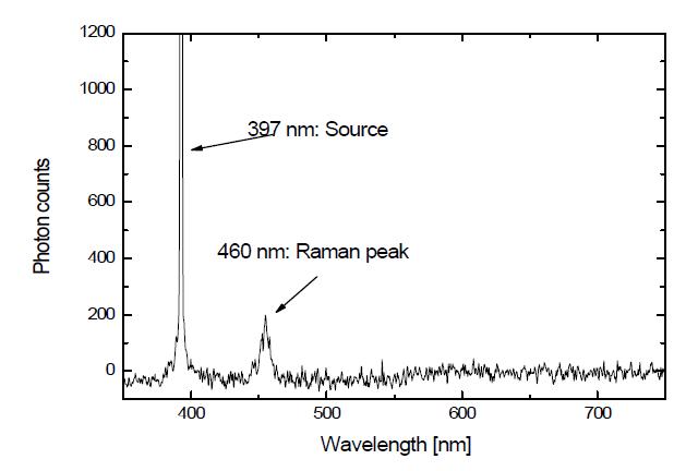 증류수에 397 nm 레이저를 조사하여 얻은 분광신호