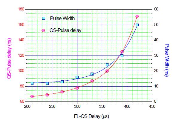 FL-QS 지연 시간에 따른 레이저 광 펄스 폭의 변화