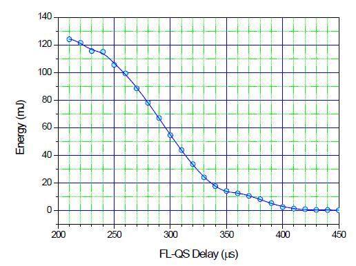 FL-QS 지연 시간에 따른 3ω 레이저의 출력 변화