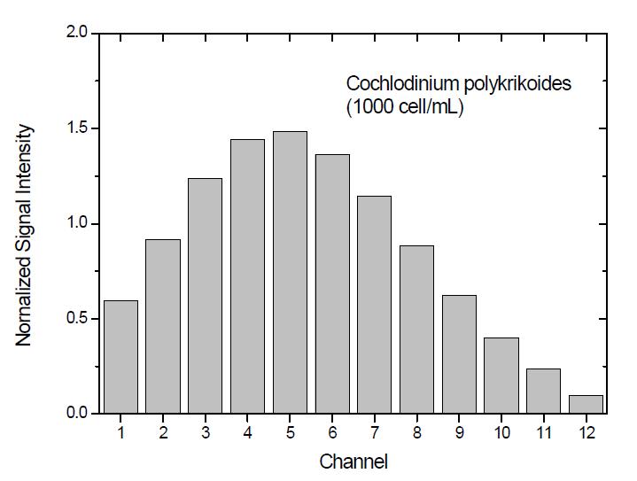 적조 미생물 Cochlodinium polykrikoides의 기준 신호