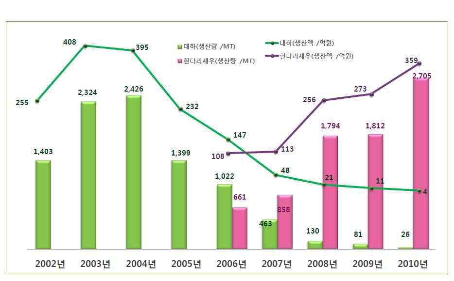 국내의 대하와 흰다리새우 생산량의 변화 추이