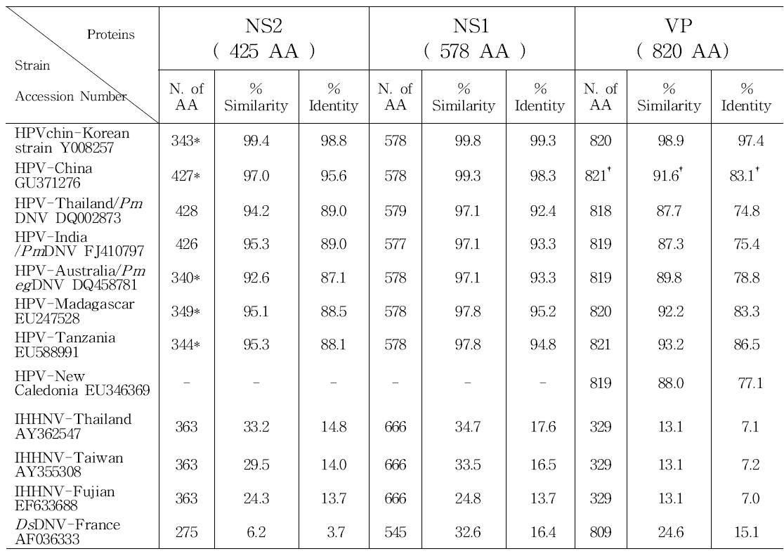 국내분리 HPV 균주 FcDNV와 기존의 HPV 및 IHHNV 균주의 단백질 비교