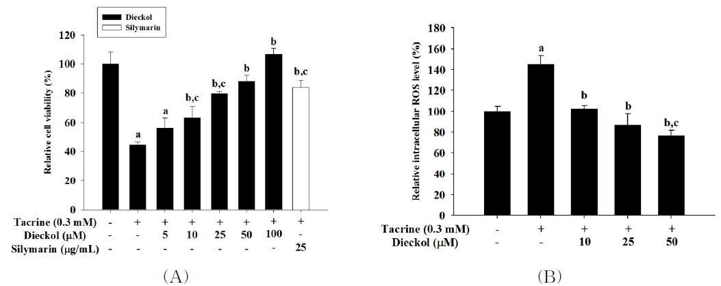 Hepatoprote ctive effect of dieckol on tacrine-treated HepG2 cell