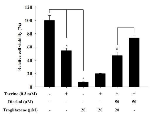 Troglitazone,an agonist of PPARg,affect on the cell viability in HepG2 cells.