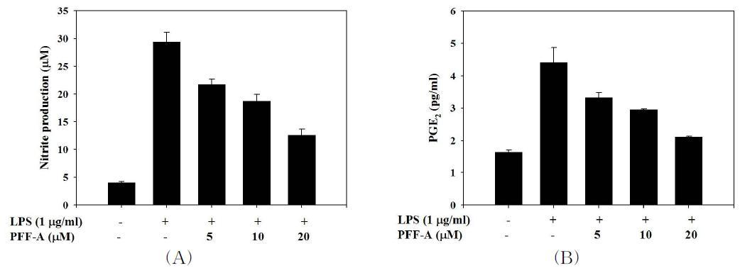 Effects of PFF-A on the LPS-induced NO and PGE2 production in BV2 cells.