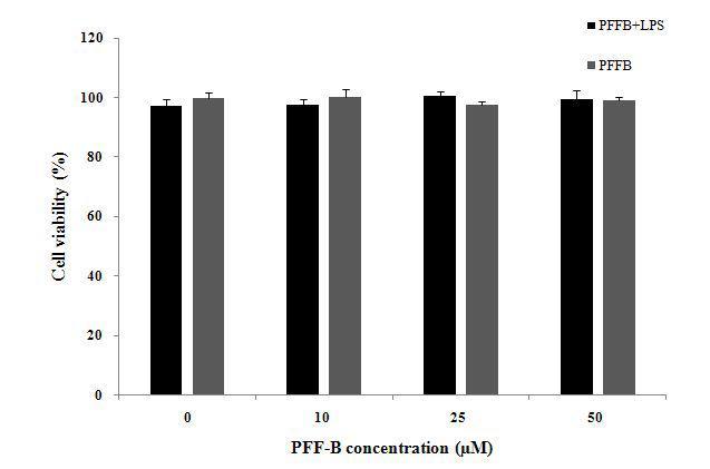 Effects ofphlorofucofuroeckol B on the cell viability in LPS-treated BV2cell