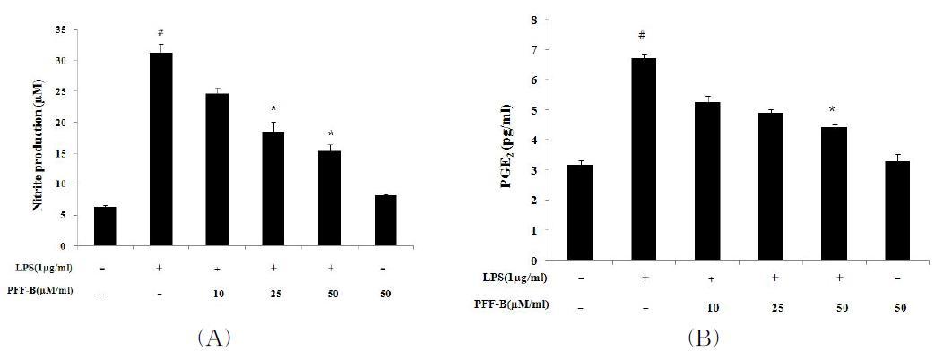 Effects of phlorofucofuroeckol B on theLPS-induced NO and PGE2 production in BV2 cells.