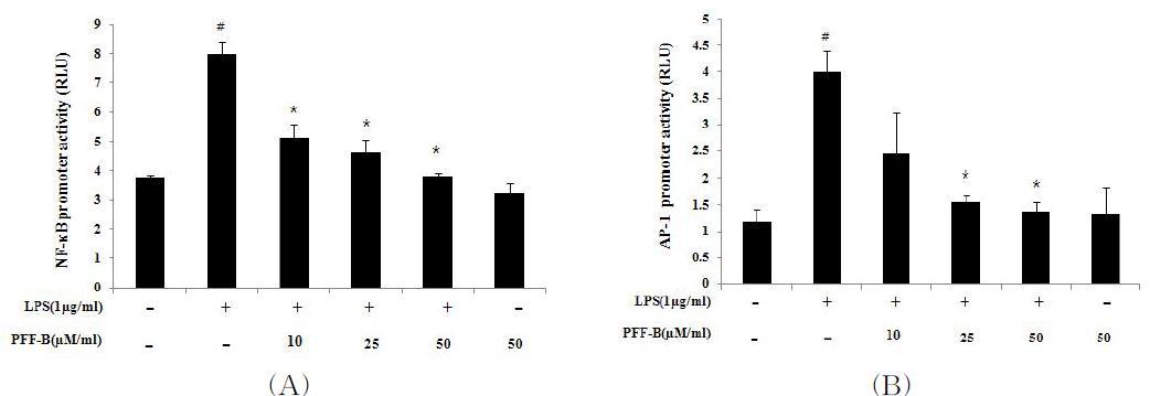 NF-κB or AP-1 promoter driven luciferase expression.