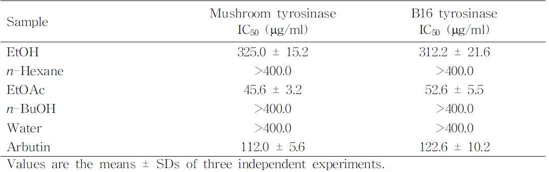 Inhibitory activities of phlorotannins isolated from E.stolonifera on the activity of mushroom tyrosinase and B16 cell tyrosinase