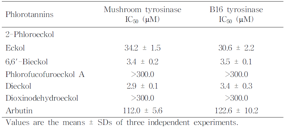 Inhibitory activities of phlorotannins isolated from E. stoloniferaontheactivity ofmushroom tyrosinaseandB16celltyrosinase