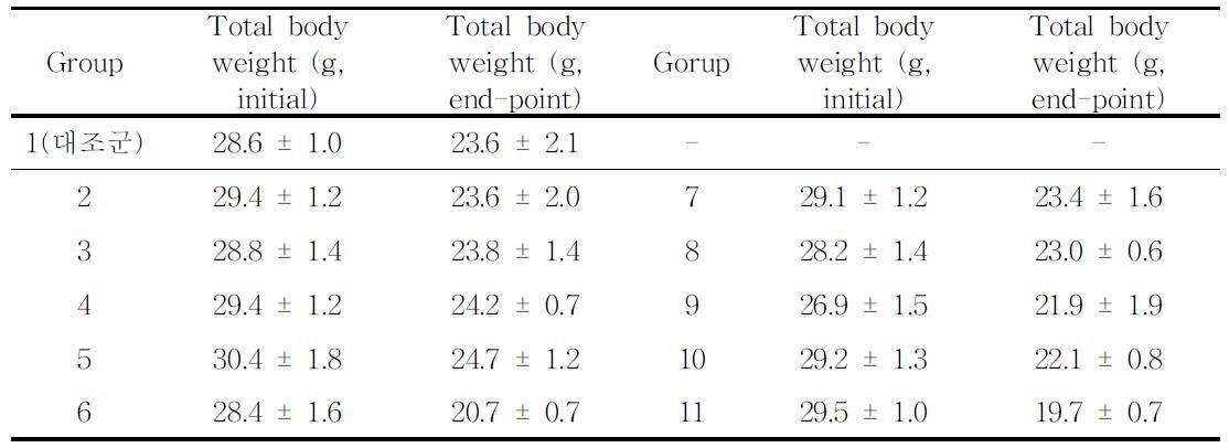 Total body weight of ICR mouse