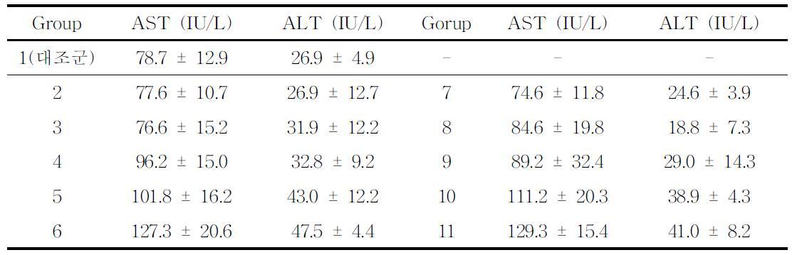 AST and ALT activity of mouse serum