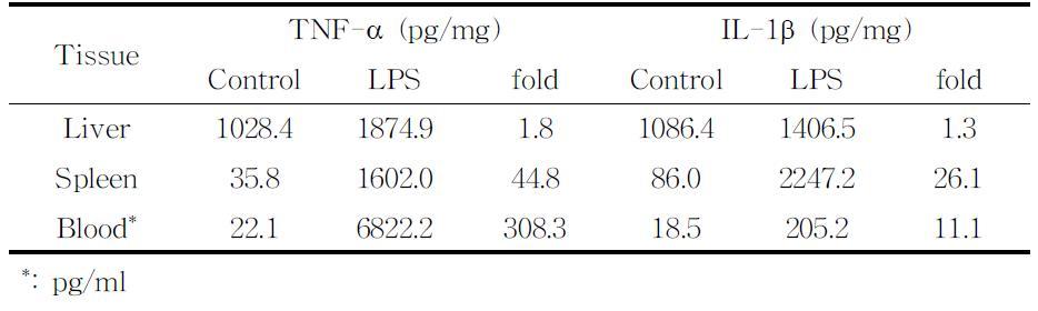 The production of pro-inflammatory cytokines in tissueofICR mice