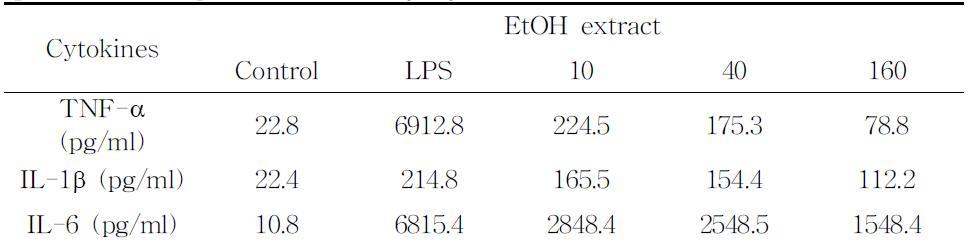 The effect of ethanolic extracts of E.stolonifera on the production of pro-inflammatory cytokines in LPS-treated ICR mice.