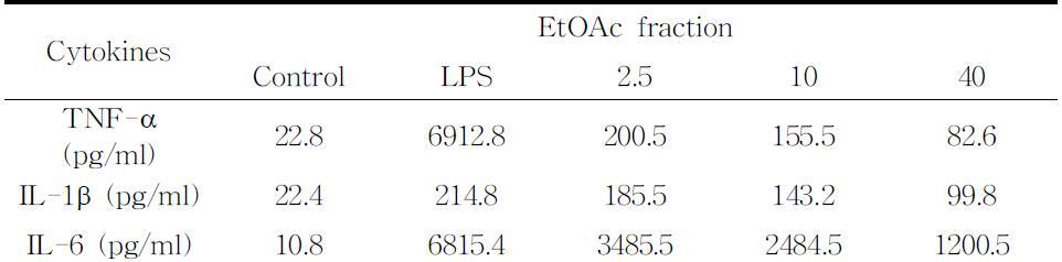 The effect of EtOAc fraction of E.stolonifera on the production of pro-inflammatory cytokines in LPS-treated ICR mice