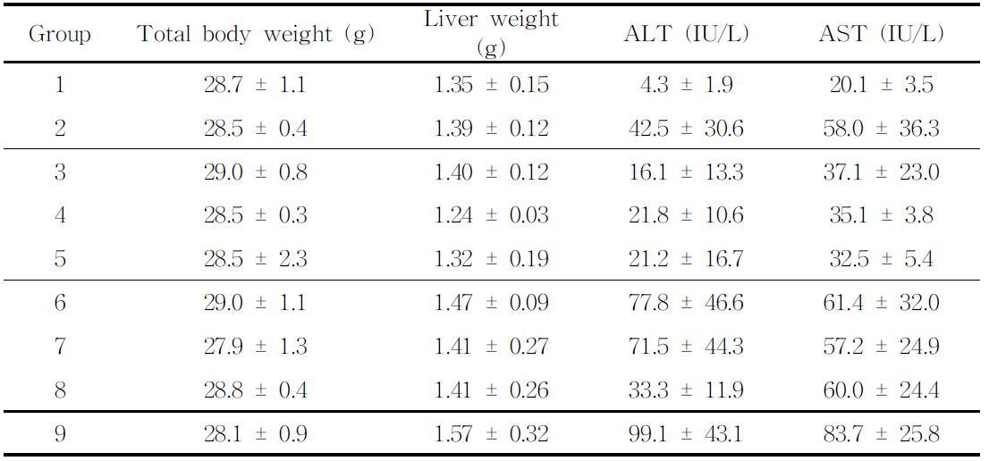 Change of total body weight, AST, and ALT of ICR mouse