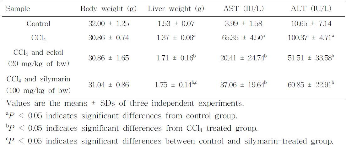 Effect of eckol on the hepatic failure in CCl4-treated ICR mice.