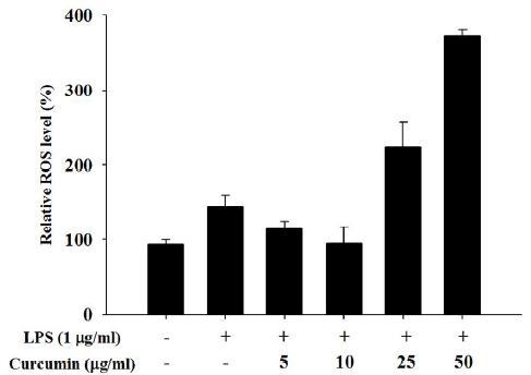 Effect of curcumin on intracellular ROS generation in LPS-induced RAW 264.7 macrophage.