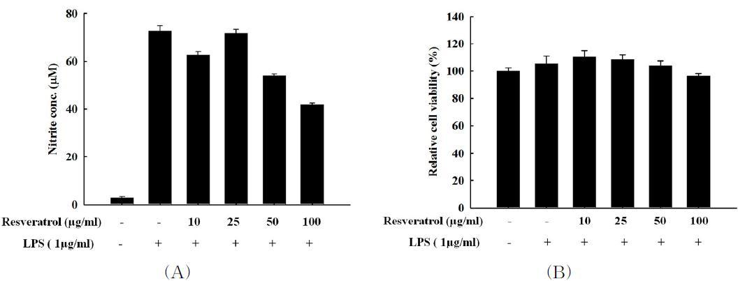 Effect of resveratrol on the nitrite production and the cell viability in LPS-treated RAW 264.7 macrophages.