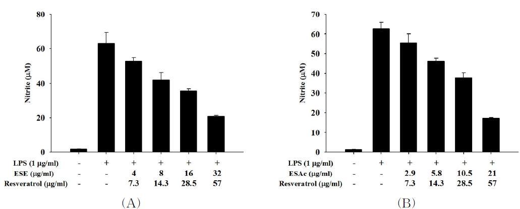 Effect of mixture of resveratrol with ESE (A)or ESAc (B)on the production of nitrite in LPS-treated RAW 264.7 macrophage.