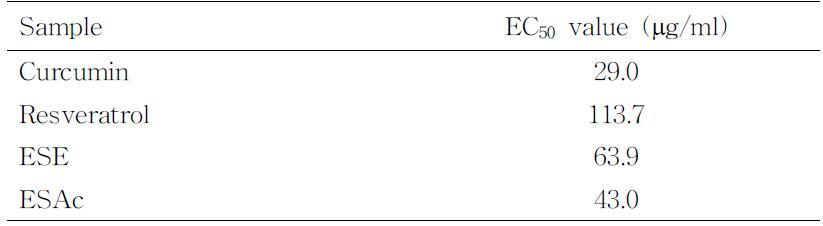 The EC50 values of curcumin, resveratrol, ESE,and ESAc on LPS-induced nitrite production in RAW 264.7macrophages.