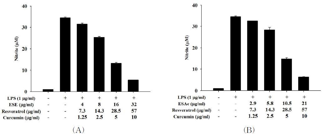 Effect of curcumin addition to mixture of resveratrol with ESE (A) or ESAc (B) on the production of nitrite in LPS-treated RAW 264.7macrophage.