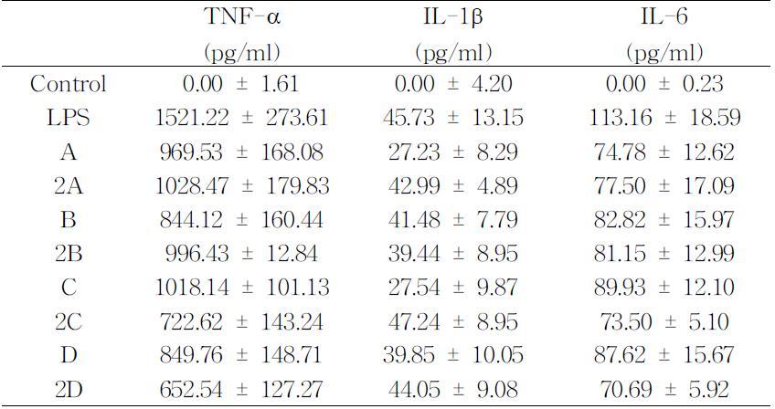 Effect of mixtures on the production of pro-inflammatory cytokines in LPS-treated ICR mice