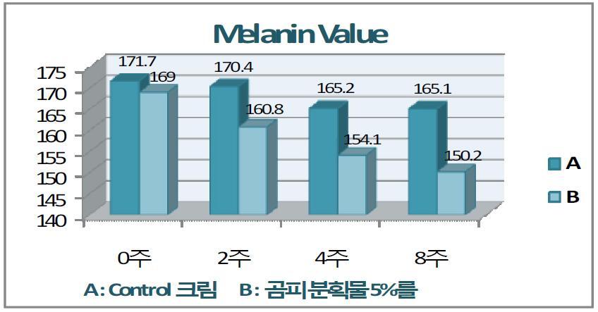 Control크림과 곰피 분획물 5%를 함유하는 크림의 미백효과 비교