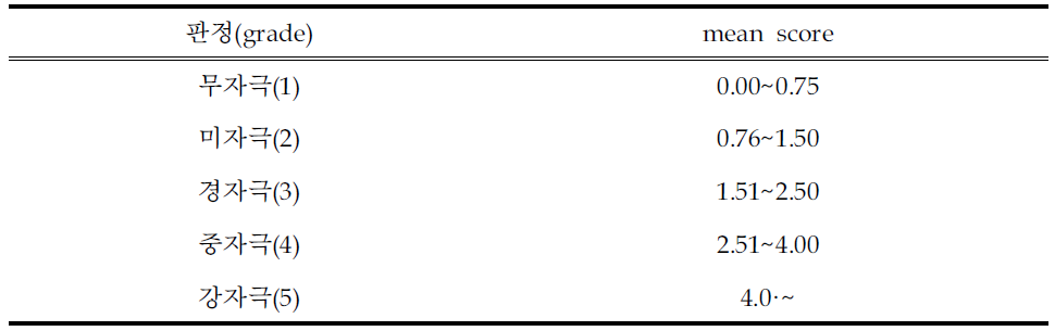 피부첩포 시험 결과 판정표