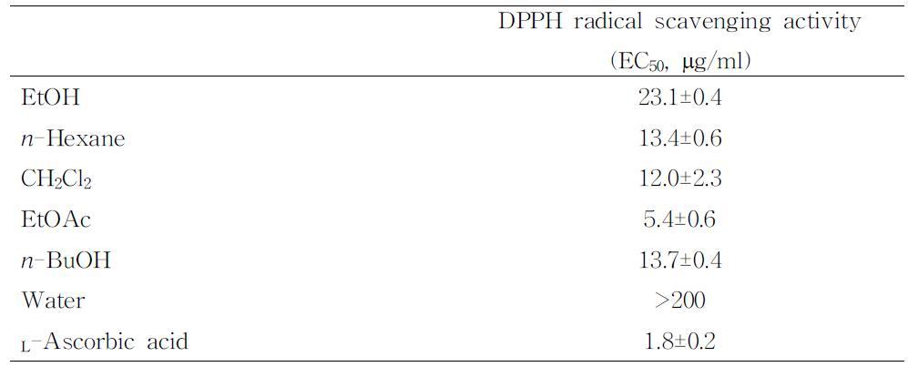 DPPH radicalscavenging activityofE.stoloniferaextracts