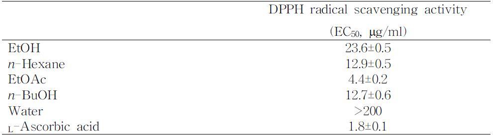 DPPH radicalscavenging activityofE.stoloniferaextracts