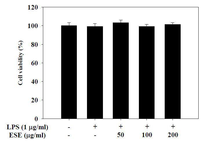 Effect of ESE on the cell viability in RAW 264.7 cells.