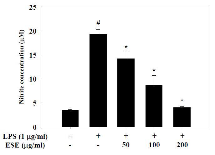 Effect of ESE on the LPS-induced NO production in RAW 264.7 cells.