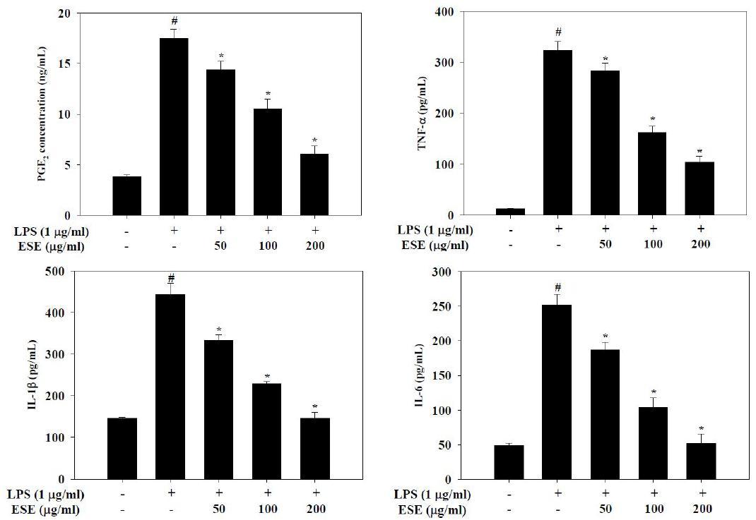 Effects of ESE on pro-inflammatory cytokine productions in RAW 264.7 cells