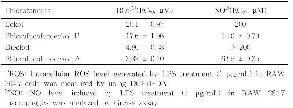 DPPH radical scavenging activity of E.stolonifera extracts