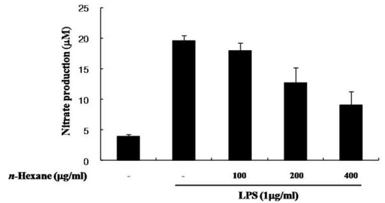 Effect of n-hexane extract of E. stolonifera on LPS-induced RAW 264.7 macrophage.