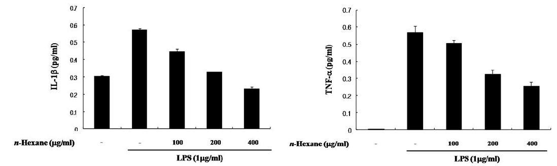 Effect of n-hexane extract of E. stolonifera on LPS-induced RAW 264.7 macrophage