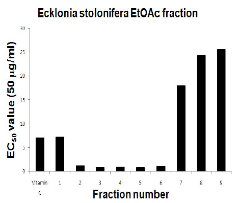 Chromatogram of 2 st silica gel column chromatograph form 1 stsilicagelcolumnchromatography.