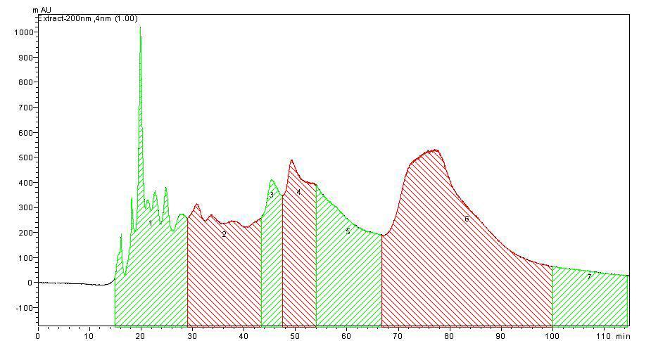 GPC chromatogram oftheethylacetatefractionfrom E.stolonifera.