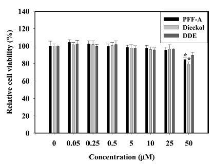 Cytotoxic effect of phlorotannins in RAW 264.7 cell