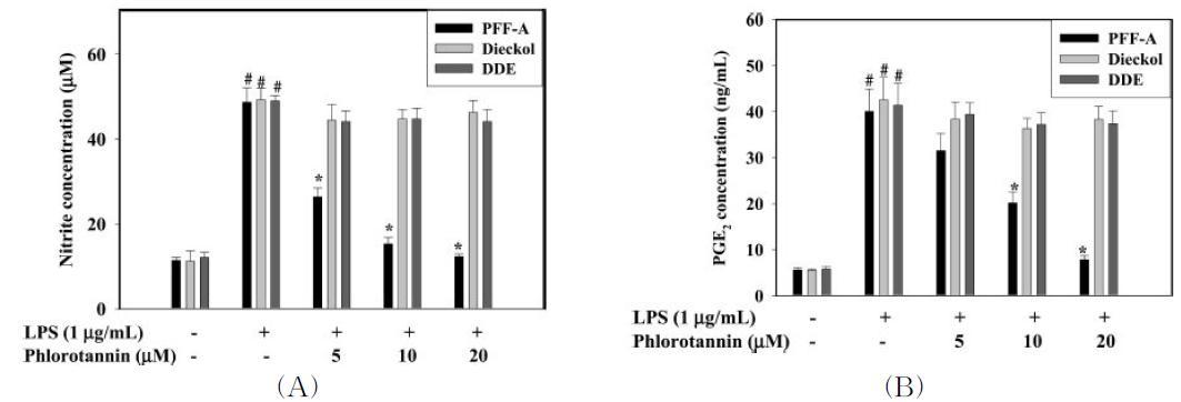 Effect of phlorotannins on the LPS-induced nitrite and PGE2 production in RAW 264.7cells.