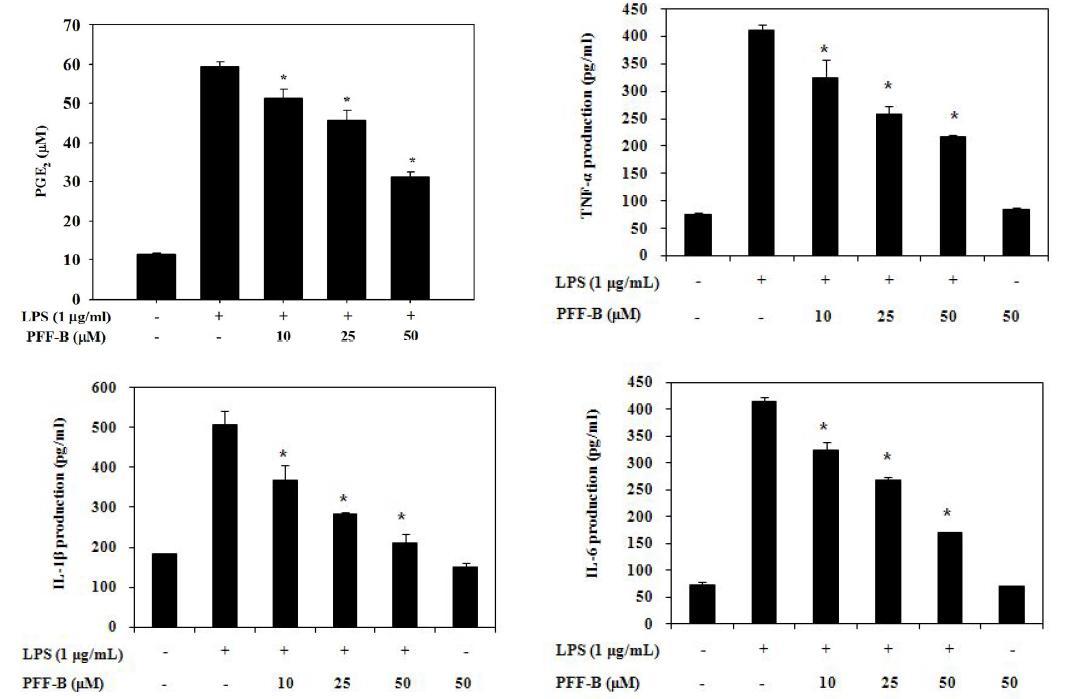 Effects of PFF-B on proinflammatory cytokine production in LPS-inducedRAW 264.7cells.