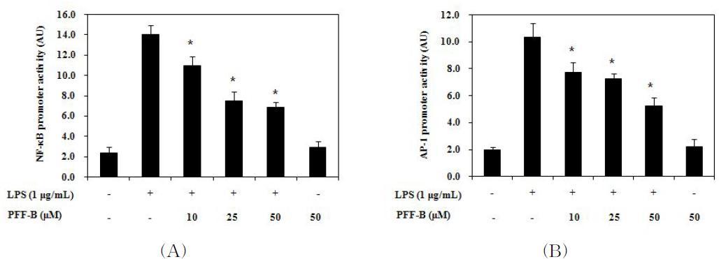 Effect of LLF on NF-κB and AP-1 promoter driven luciferase expression in LPS-induced RAW 264.7 cells.