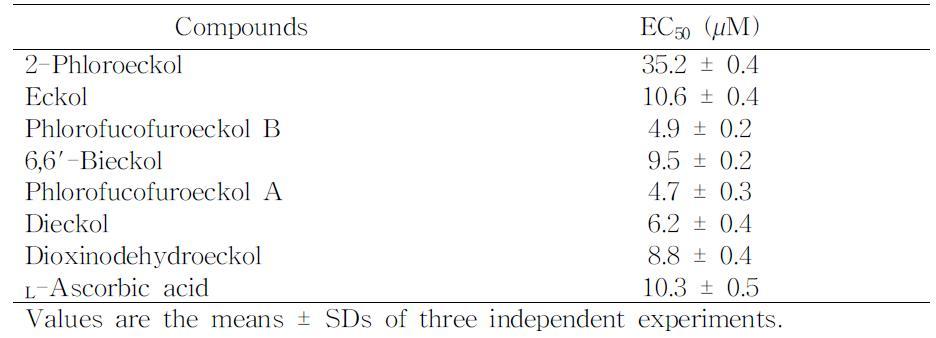 DPPH radical scavenging activity of Phlorotannins