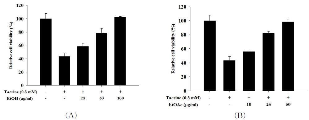 Effect of ethanolic extract and EtOAc fraction of E. stolonifera on the cell viability in tacrine-treated HepG2cells.