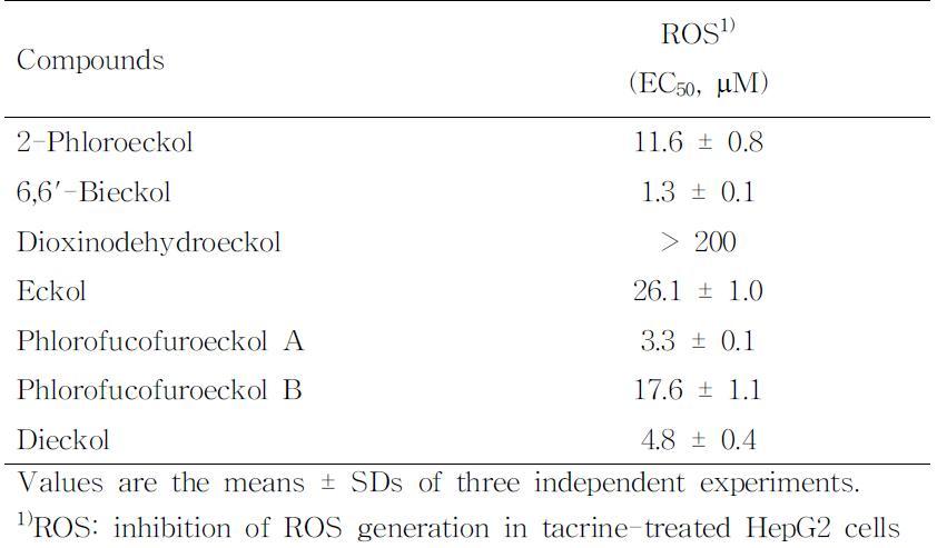 Intracelular ROS scavenging activity of phlorotannins in tacrine-treated HepG2 cells