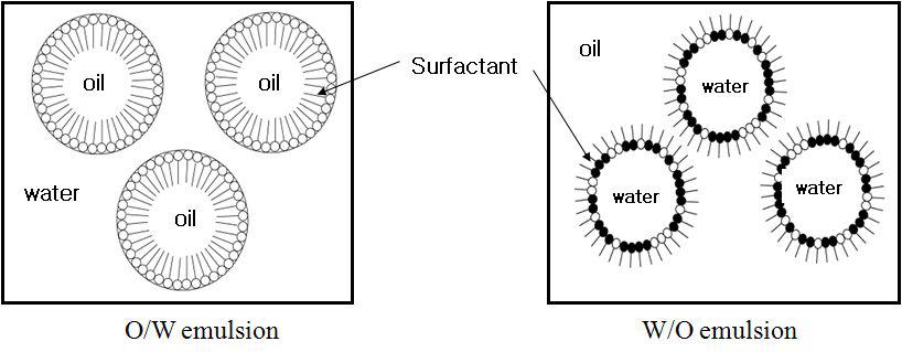 Schematic diagram of O/W emulsion and W/O emulsion.