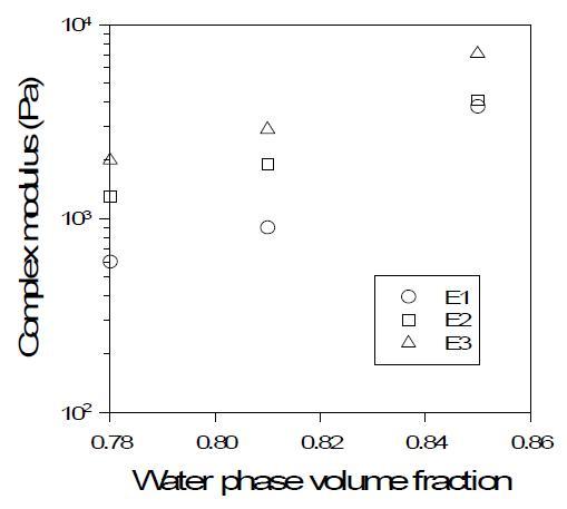 Complex modulus change of group E with water phase volume fraction and electrolyte concentration.