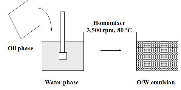 Schematic diagram for the preparation of O/W emulsion.