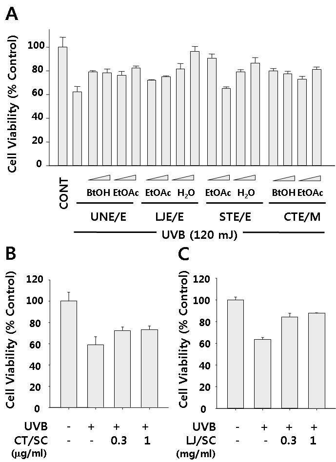 Protective effects of fractions and single compound from marine natural products on the UVB-induced cytotoxicity in HS68 fibroblast cells